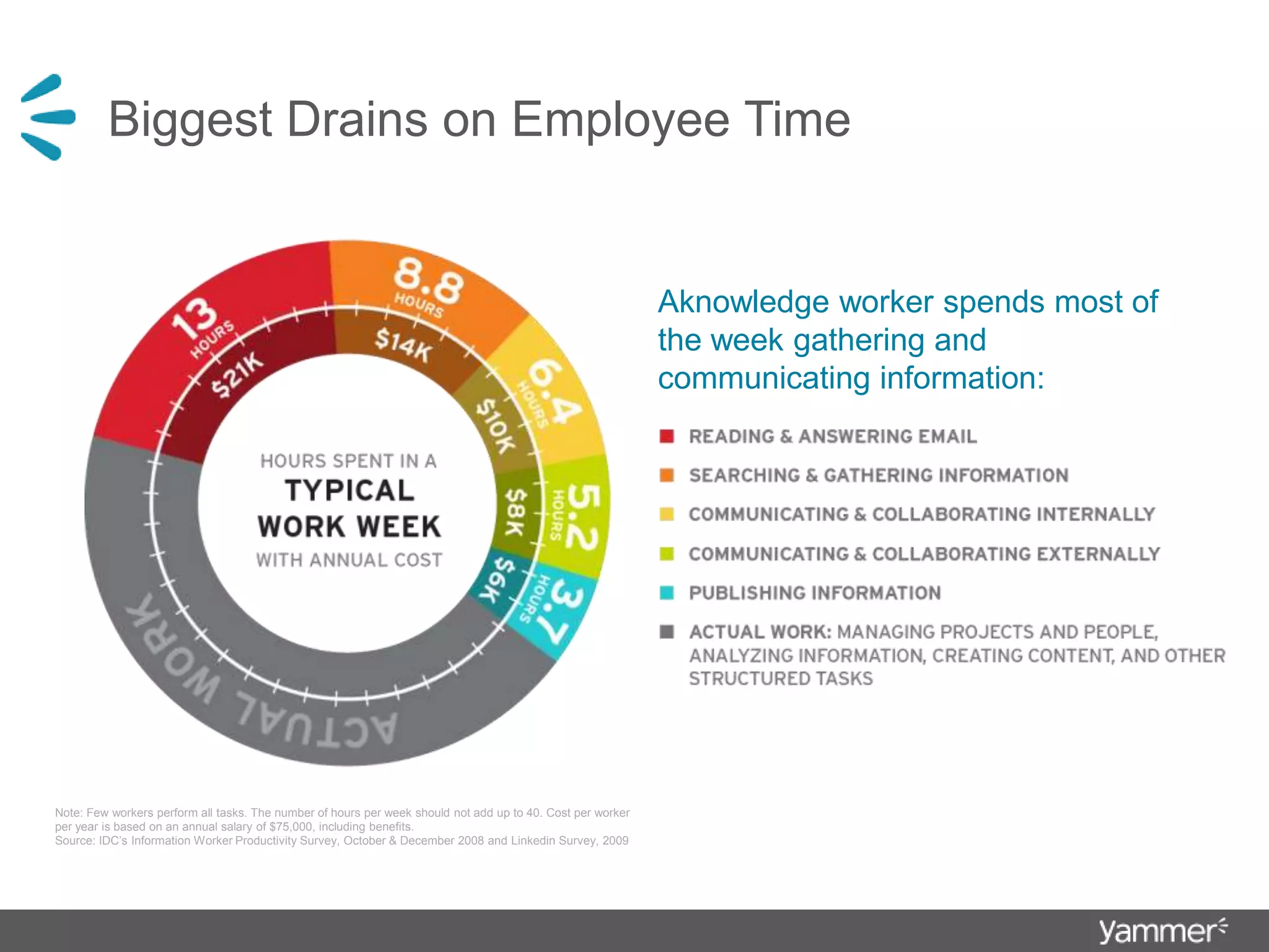Does this look familiar?Biggest Drains on Employee TimeAknowledge worker spends most of the week gathering and communicating information:Note: Few workers perform all tasks. The number of hours per week should not add up to 40. Cost per worker per year is based on an annual salary of $75,000, including benefits.Source: IDC’s Information Worker Productivity Survey, October & December 2008 and Linkedin Survey, 2009