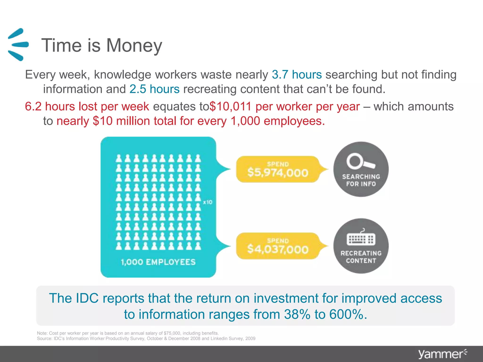 Does this look familiar?Time is MoneyEvery week, knowledge workers waste nearly 3.7 hours searching but not finding information and 2.5 hours recreating content that can’t be found.6.2 hours lost per week equates to$10,011 per worker per year – which amounts to nearly $10 million total for every 1,000 employees.The IDC reports that the return on investment for improved access to information ranges from 38% to 600%.Note: Cost per worker per year is based on an annual salary of $75,000, including benefits.Source: IDC’s Information Worker Productivity Survey, October & December 2008 and Linkedin Survey, 2009