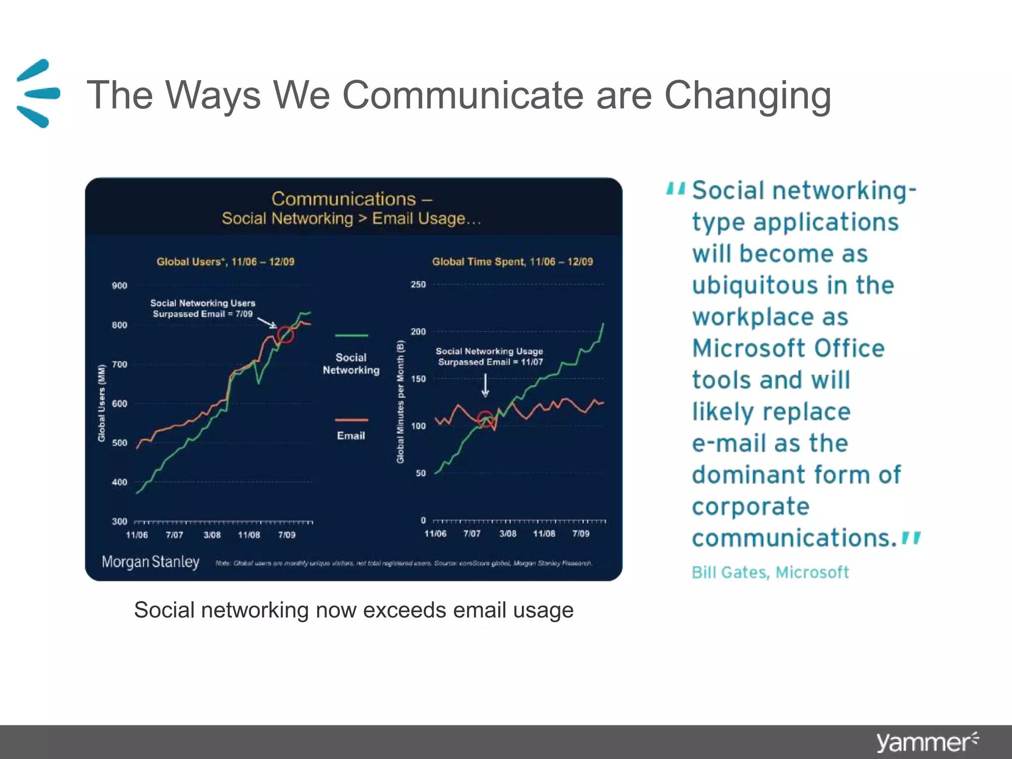 The Ways We Communicate are ChangingSocial networking now exceeds email usage