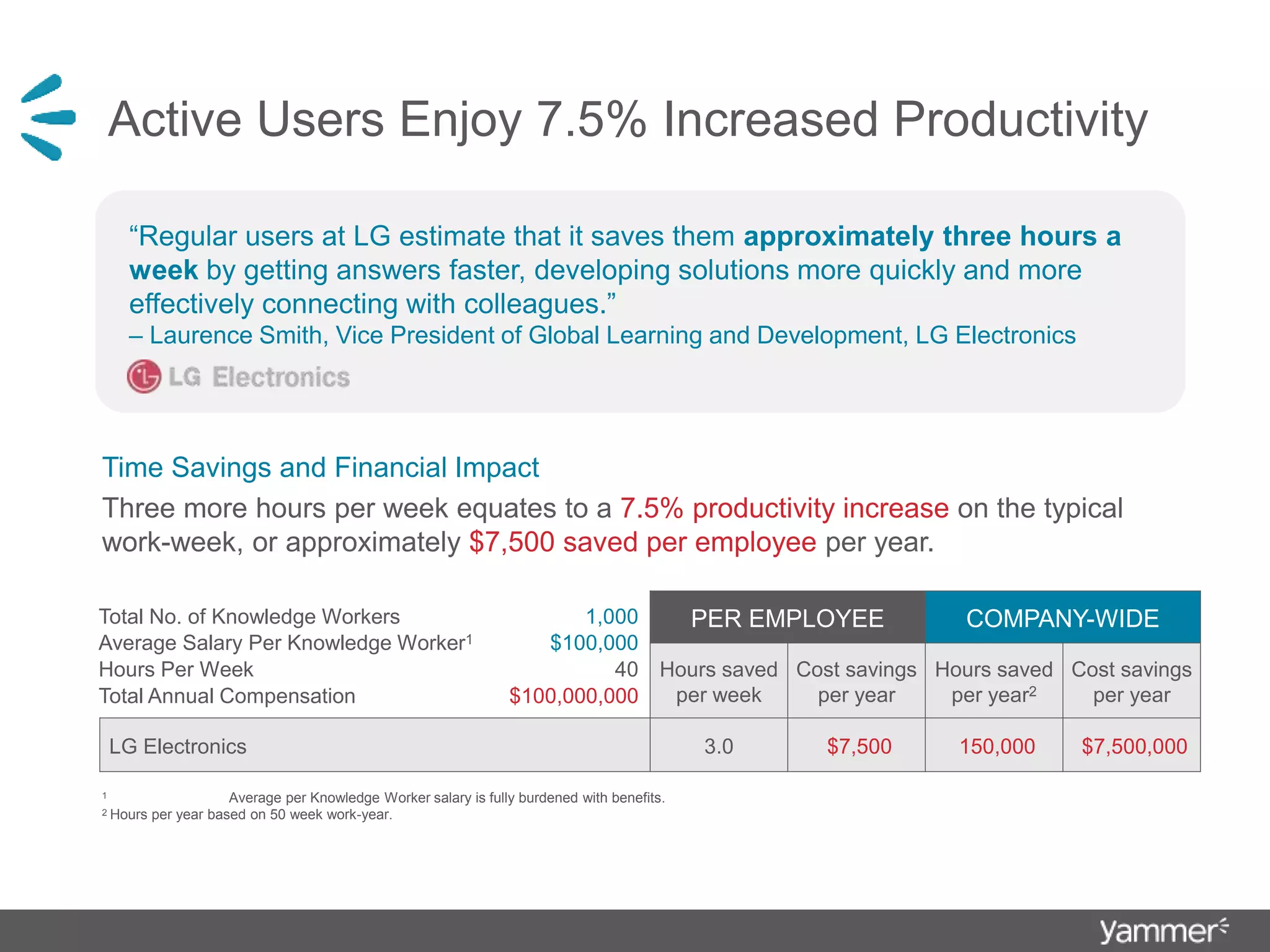 Active Users Enjoy 7.5% Increased Productivity
PER EMPLOYEE COMPANY-WIDE
Hours saved
per week
Cost savings
per year
Hours saved
per year2
Cost savings
per year
LG Electronics 3.0 $7,500 150,000 $7,500,000
1 Average per Knowledge Worker salary is fully burdened with benefits.
2 Hours per year based on 50 week work-year.
Total No. of Knowledge Workers 1,000
Average Salary Per Knowledge Worker1 $100,000
Hours Per Week 40
Total Annual Compensation $100,000,000
Time Savings and Financial Impact
Three more hours per week equates to a 7.5% productivity increase on the typical
work-week, or approximately $7,500 saved per employee per year.
“Regular users at LG estimate that it saves them approximately three hours a
week by getting answers faster, developing solutions more quickly and more
effectively connecting with colleagues.”
– Laurence Smith, Vice President of Global Learning and Development, LG Electronics
 