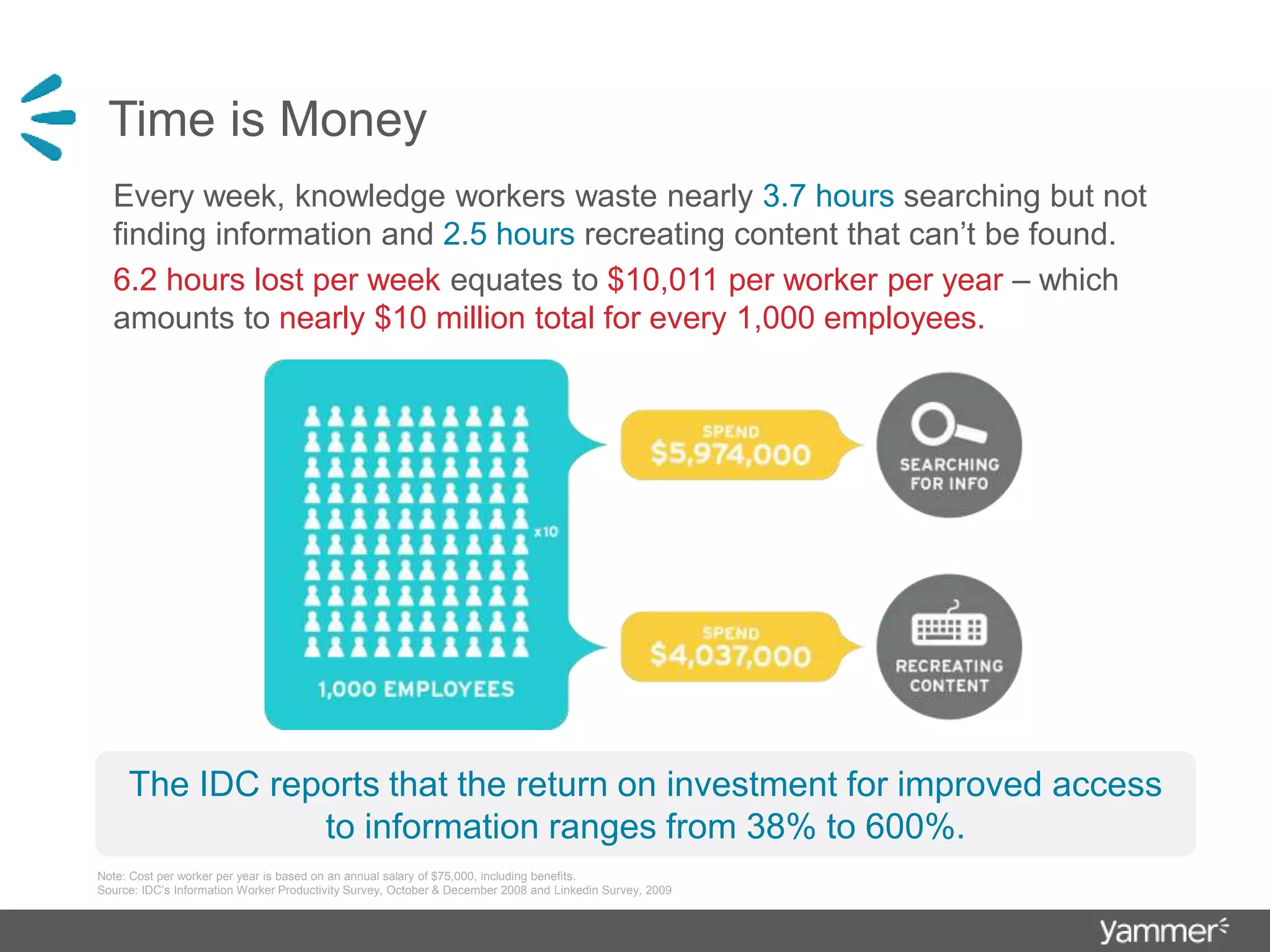 Does this look familiar?
Time is Money
Every week, knowledge workers waste nearly 3.7 hours searching but not
finding information and 2.5 hours recreating content that can’t be found.
6.2 hours lost per week equates to $10,011 per worker per year – which
amounts to nearly $10 million total for every 1,000 employees.
Note: Cost per worker per year is based on an annual salary of $75,000, including benefits.
Source: IDC’s Information Worker Productivity Survey, October & December 2008 and Linkedin Survey, 2009
The IDC reports that the return on investment for improved access
to information ranges from 38% to 600%.
 