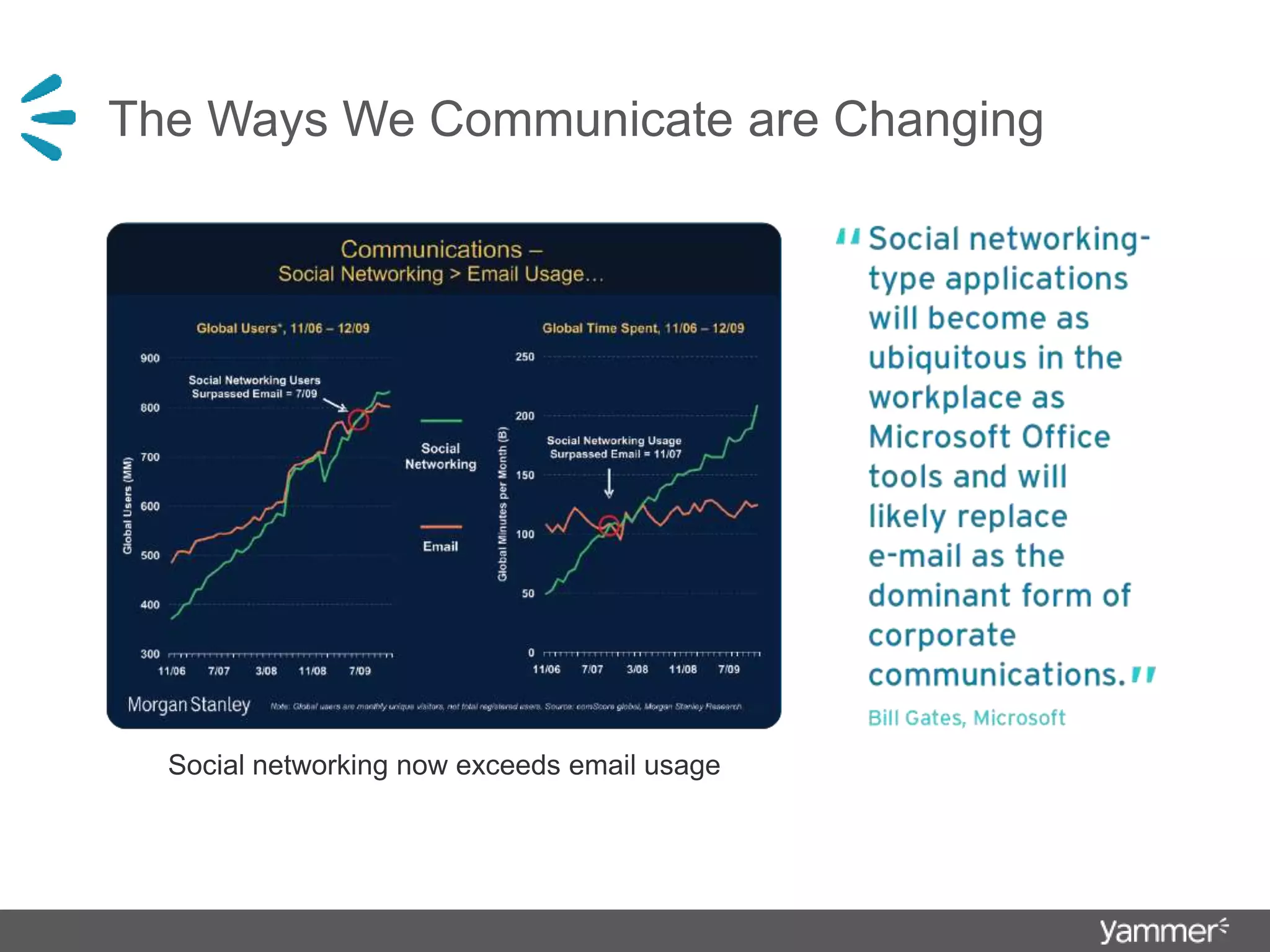 The Ways We Communicate are Changing
Social networking now exceeds email usage
 
