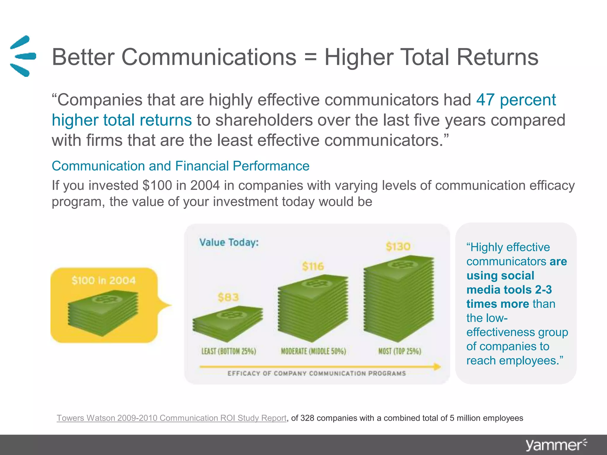 Better Communications = Higher Total Returns
“Companies that are highly effective communicators had 47 percent
higher total returns to shareholders over the last five years compared
with firms that are the least effective communicators.”
Communication and Financial Performance
If you invested $100 in 2004 in companies with varying levels of communication efficacy
program, the value of your investment today would be
Towers Watson 2009-2010 Communication ROI Study Report, of 328 companies with a combined total of 5 million employees
“Highly effective
communicators are
using social
media tools 2-3
times more than
the low-
effectiveness group
of companies to
reach employees.”
 