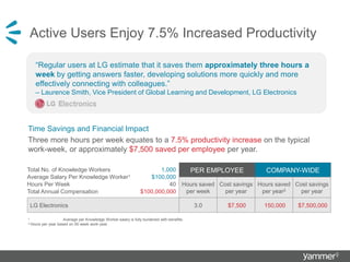 Active Users Enjoy 7.5% Increased Productivity
PER EMPLOYEE COMPANY-WIDE
Hours saved
per week
Cost savings
per year
Hours saved
per year2
Cost savings
per year
LG Electronics 3.0 $7,500 150,000 $7,500,000
1 Average per Knowledge Worker salary is fully burdened with benefits.
2 Hours per year based on 50 week work-year.
Total No. of Knowledge Workers 1,000
Average Salary Per Knowledge Worker1 $100,000
Hours Per Week 40
Total Annual Compensation $100,000,000
Time Savings and Financial Impact
Three more hours per week equates to a 7.5% productivity increase on the typical
work-week, or approximately $7,500 saved per employee per year.
“Regular users at LG estimate that it saves them approximately three hours a
week by getting answers faster, developing solutions more quickly and more
effectively connecting with colleagues.”
– Laurence Smith, Vice President of Global Learning and Development, LG Electronics
 