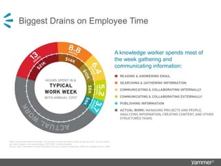 Does this look familiar?
Biggest Drains on Employee Time
Note: Few workers perform all tasks. The number of hours per week should not add up to 40. Cost per worker
per year is based on an annual salary of $75,000, including benefits.
Source: IDC’s Information Worker Productivity Survey, October & December 2008 and Linkedin Survey, 2009
A knowledge worker spends most of
the week gathering and
communicating information:
 