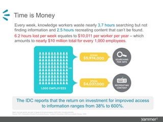 Does this look familiar?
Time is Money
Every week, knowledge workers waste nearly 3.7 hours searching but not
finding information and 2.5 hours recreating content that can’t be found.
6.2 hours lost per week equates to $10,011 per worker per year – which
amounts to nearly $10 million total for every 1,000 employees.
Note: Cost per worker per year is based on an annual salary of $75,000, including benefits.
Source: IDC’s Information Worker Productivity Survey, October & December 2008 and Linkedin Survey, 2009
The IDC reports that the return on investment for improved access
to information ranges from 38% to 600%.
 