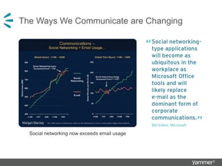 The Ways We Communicate are Changing
Social networking now exceeds email usage
 