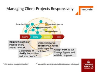 Managing Client Projects Responsively Innovate
 