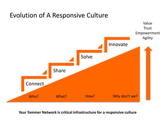 Evolution of A Responsive Culture
Connect
Share
Solve
Innovate
Who? What? How? Why don’t we?
Value
Trust
Empowerment
Agility
Your Yammer Network is critical infrastructure for a responsive culture
 