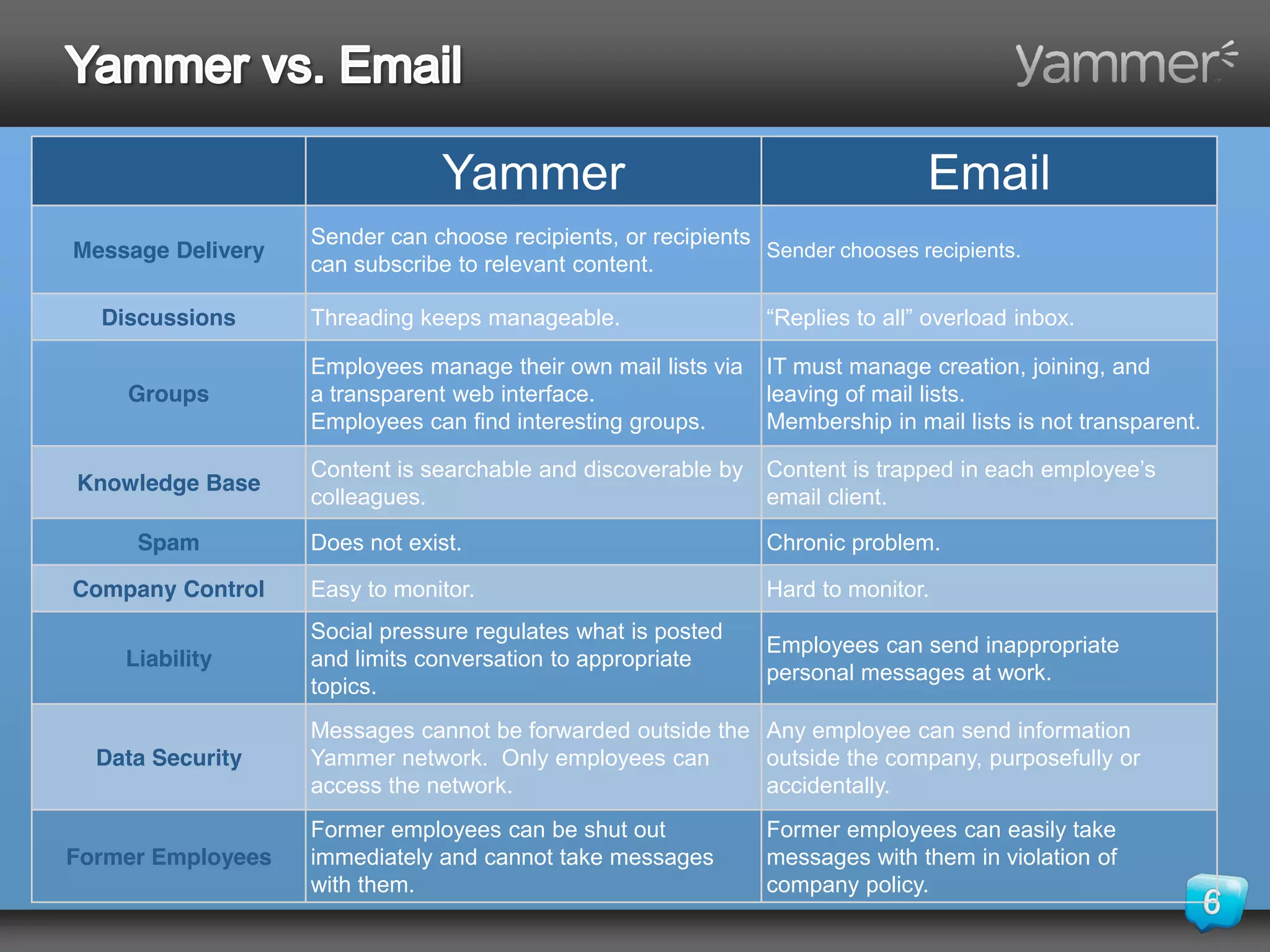 Yammer                                         Email
                   Sender can choose recipients, or recipients
Message Delivery                                               Sender chooses recipients.
                   can subscribe to relevant content.

  Discussions      Threading keeps manageable.                 “Replies to all” overload inbox.

                   Employees manage their own mail lists via   IT must manage creation, joining, and
    Groups         a transparent web interface.                leaving of mail lists.
                   Employees can find interesting groups.      Membership in mail lists is not transparent.

                   Content is searchable and discoverable by   Content is trapped in each employee’s 
Knowledge Base
                   colleagues.                                 email client.

     Spam          Does not exist.                             Chronic problem.

Company Control    Easy to monitor.                            Hard to monitor.
                   Social pressure regulates what is posted
                                                               Employees can send inappropriate
    Liability      and limits conversation to appropriate
                                                               personal messages at work.
                   topics.
                   Messages cannot be forwarded outside the Any employee can send information
  Data Security    Yammer network. Only employees can       outside the company, purposefully or
                   access the network.                      accidentally.
                   Former employees can be shut out            Former employees can easily take
Former Employees   immediately and cannot take messages        messages with them in violation of
                   with them.                                  company policy.
 