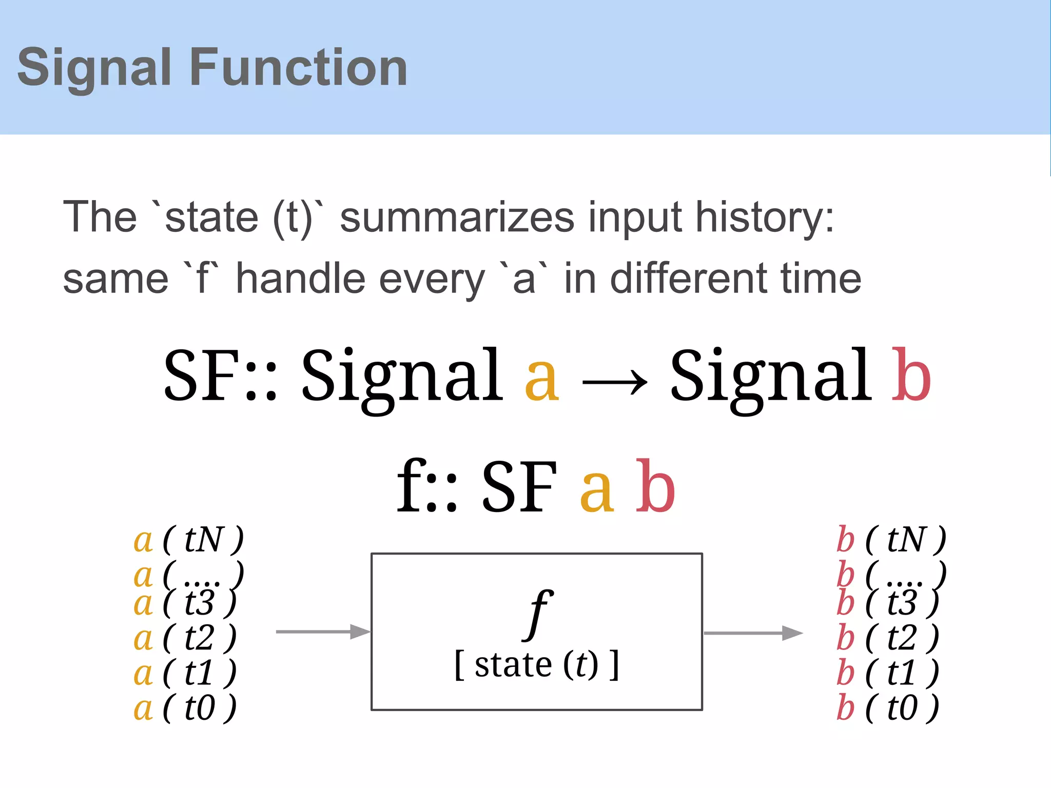 f:: SF a b
The `state (t)` summarizes input history:
same `f` handle every `a` in different time
SF:: Signal a → Signal b
f
[ state (t) ]
a ( t0 )
a ( t1 )
a ( t2 )
a ( t3 )
a ( tN )
a ( .... )
b ( t0 )
b ( t1 )
b ( t2 )
b ( t3 )
b ( tN )
b ( .... )
Signal Function
 