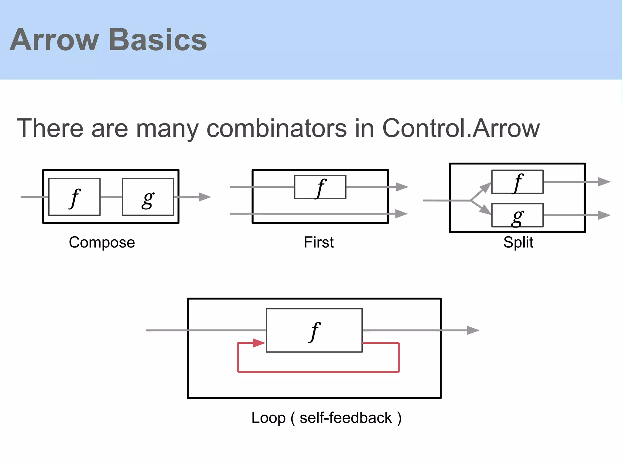 There are many combinators in Control.Arrow
Arrow Basics
Compose First
f g f
Split
f
g
f
Loop ( self-feedback )
 