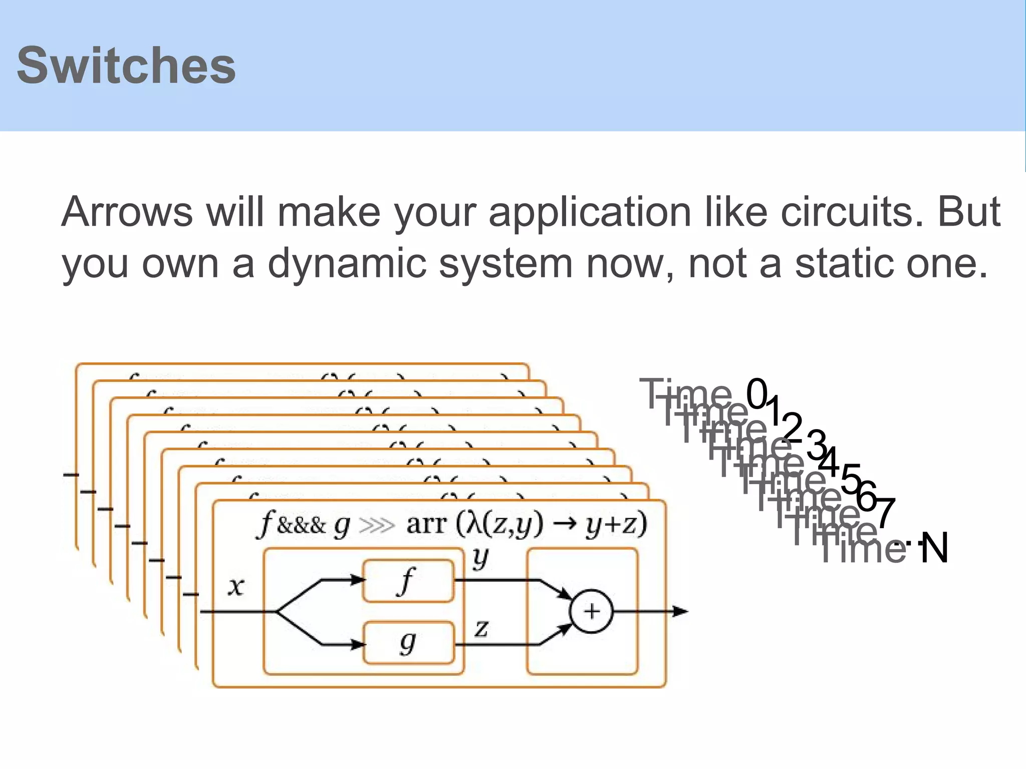 Arrows will make your application like circuits. But
you own a dynamic system now, not a static one.
Switches
Time 0Time 1Time 2Time 3Time 4Time 5Time 6Time 7Time ...Time N
 