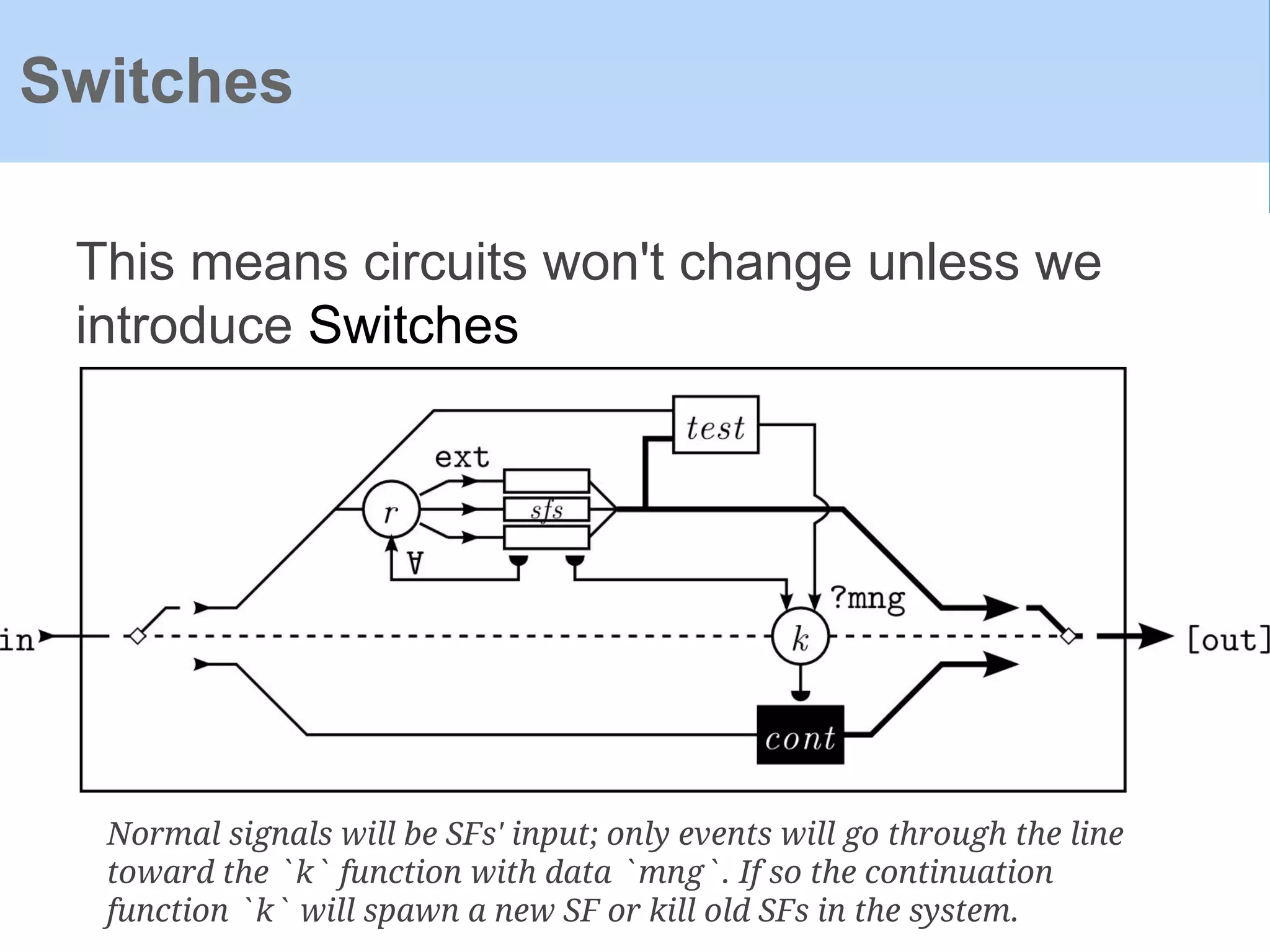 This means circuits won't change unless we
introduce Switches
Switches
Normal signals will be SFs' input; only events will go through the line
toward the `k` function with data `mng`. If so the continuation
function `k` will spawn a new SF or kill old SFs in the system.
 