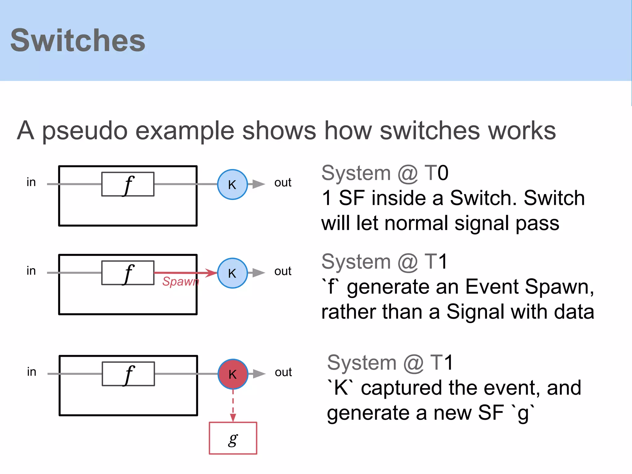 A pseudo example shows how switches works
Switches
f Kin out
System @ T0
1 SF inside a Switch. Switch
will let normal signal pass
f Kin out
System @ T1
`f` generate an Event Spawn,
rather than a Signal with data
Spawn
f Kin out
System @ T1
`K` captured the event, and
generate a new SF `g`
g
 