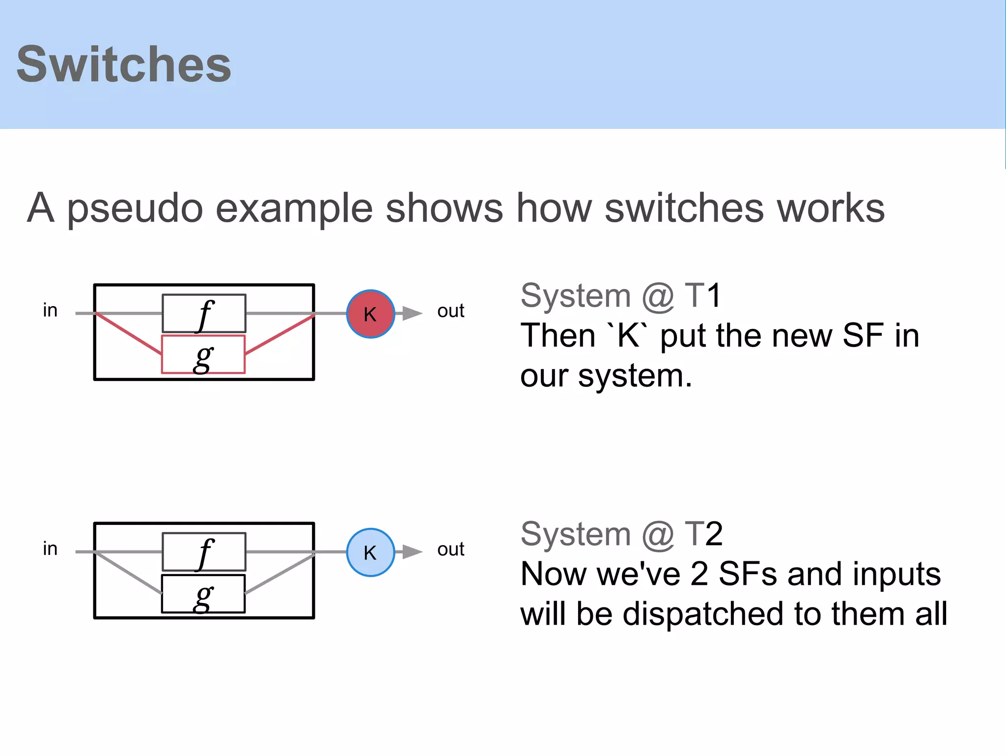 A pseudo example shows how switches works
Switches
f Kin out
System @ T1
Then `K` put the new SF in
our system.
g
System @ T2
Now we've 2 SFs and inputs
will be dispatched to them all
f Kin out
g
 