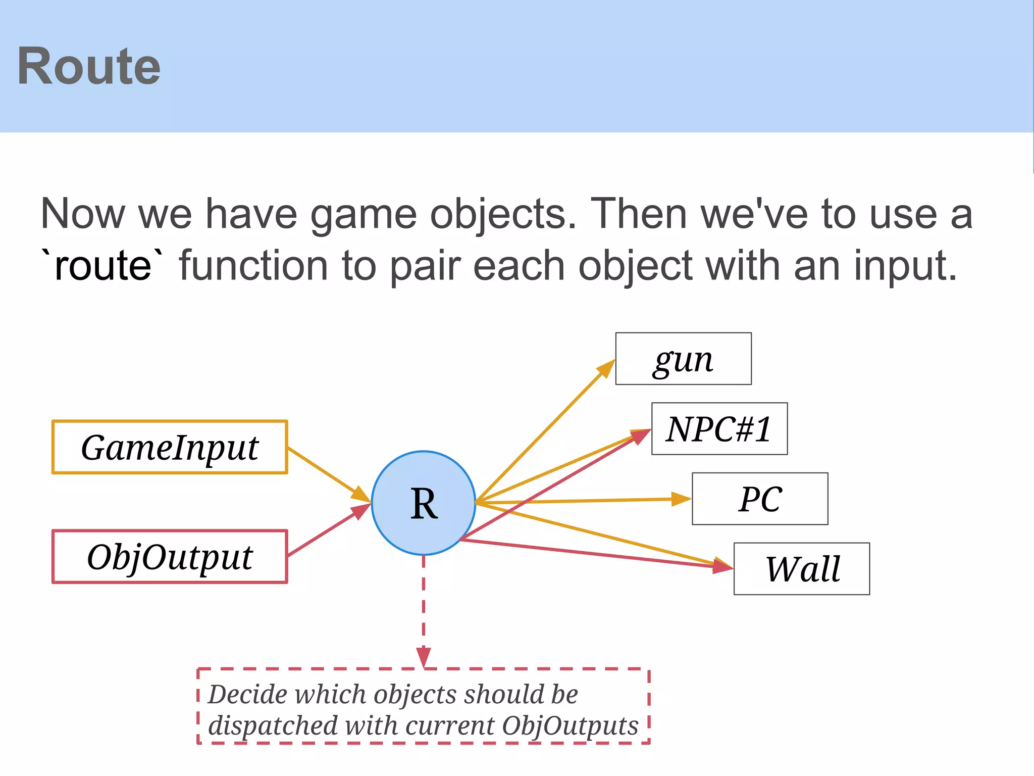 Now we have game objects. Then we've to use a
`route` function to pair each object with an input.
Route
gun
NPC#1
PC
Wall
R
GameInput
ObjOutput
Decide which objects should be
dispatched with current ObjOutputs
 