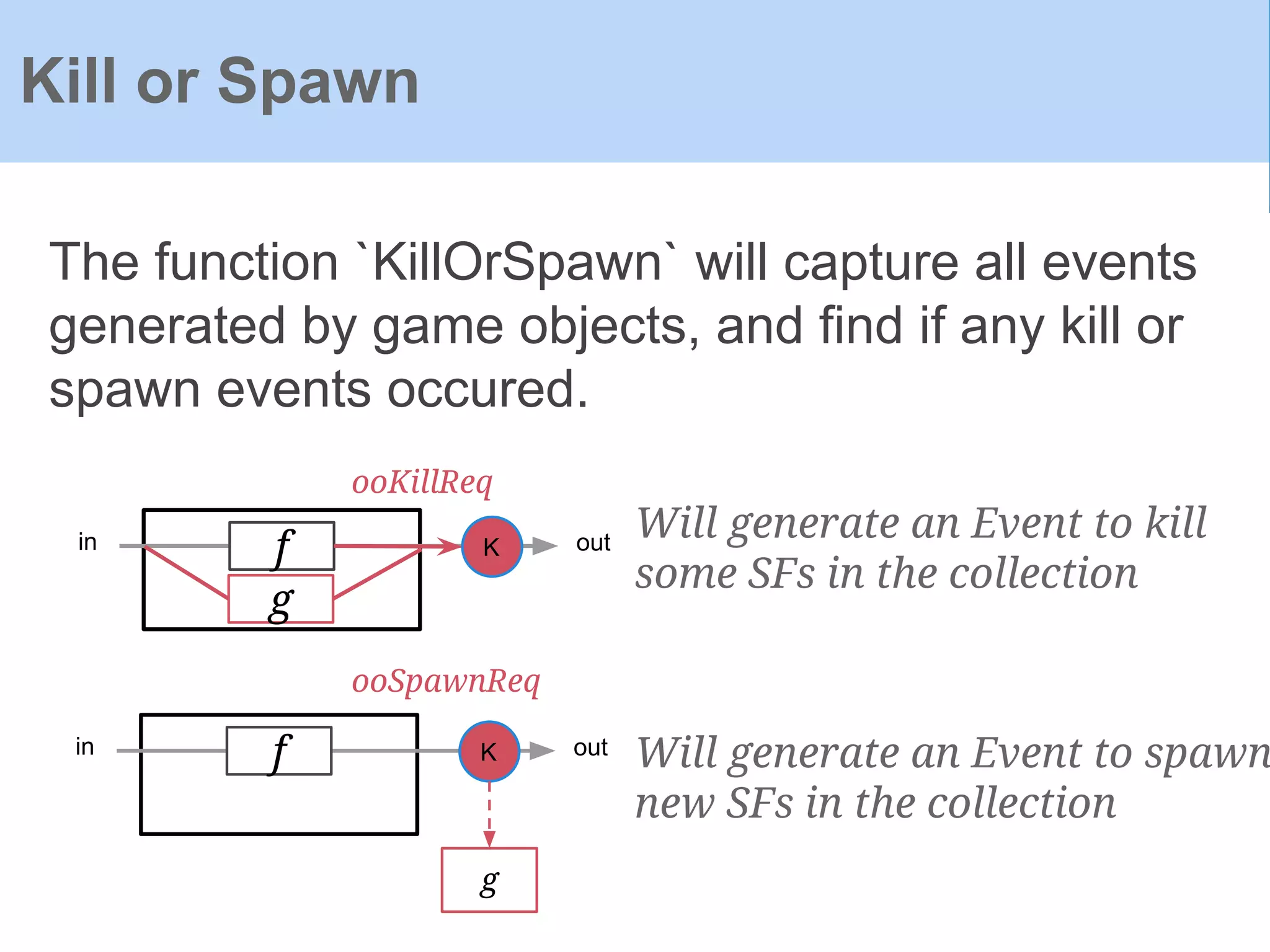 The function `KillOrSpawn` will capture all events
generated by game objects, and find if any kill or
spawn events occured.
Kill or Spawn
f Kin out
g
ooKillReq
Will generate an Event to kill
some SFs in the collection
f Kin out
g
ooSpawnReq
Will generate an Event to spawn
new SFs in the collection
 