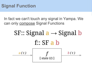 In fact we can't touch any signal in Yampa. We
can only compose Signal Functions
f
[ state (t) ]
a ( t ) b ( t )
Signal Function
SF:: Signal a → Signal b
f:: SF a b
 