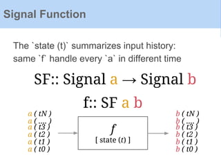 f:: SF a b
The `state (t)` summarizes input history:
same `f` handle every `a` in different time
SF:: Signal a → Signal b
f
[ state (t) ]
a ( t0 )
a ( t1 )
a ( t2 )
a ( t3 )
a ( tN )
a ( .... )
b ( t0 )
b ( t1 )
b ( t2 )
b ( t3 )
b ( tN )
b ( .... )
Signal Function
 
