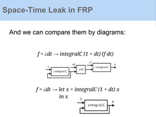 Space-Time Leak in FRP
And we can compare them by diagrams:
f = λdt → integralC (1 + dt) (f dt)
f = λdt → let x = integralC (1 + dt) x
in x
 