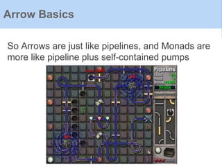 Arrow Basics
So Arrows are just like pipelines, and Monads are
more like pipeline plus self-contained pumps
 