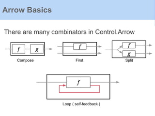 There are many combinators in Control.Arrow
Arrow Basics
Compose First
f g f
Split
f
g
f
Loop ( self-feedback )
 