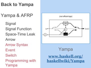 Back to Yampa
Yampa & AFRP
Signal
Signal Function
Space-Time Leak
Arrow
Arrow Syntax
Event
Switch
Programming with
Yampa
Yampa
www.haskell.org/
haskellwiki/Yampa
(not official logo)
 