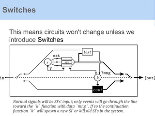 This means circuits won't change unless we
introduce Switches
Switches
Normal signals will be SFs' input; only events will go through the line
toward the `k` function with data `mng`. If so the continuation
function `k` will spawn a new SF or kill old SFs in the system.
 