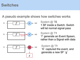 A pseudo example shows how switches works
Switches
f Kin out
System @ T0
1 SF inside a Switch. Switch
will let normal signal pass
f Kin out
System @ T1
`f` generate an Event Spawn,
rather than a Signal with data
Spawn
f Kin out
System @ T1
`K` captured the event, and
generate a new SF `g`
g
 