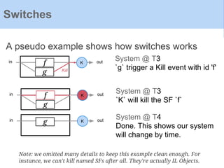 A pseudo example shows how switches works
Switches
f Kin out
System @ T3
`g` trigger a Kill event with id 'f'
g Kill
Kin out
System @ T3
`K` will kill the SF `f`
g
f
Kin out
System @ T4
Done. This shows our system
will change by time.
g
Note: we omitted many details to keep this example clean enough. For
instance, we can't kill named SFs after all. They're actually IL Objects.
 