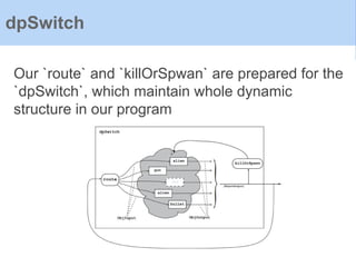 Our `route` and `killOrSpwan` are prepared for the
`dpSwitch`, which maintain whole dynamic
structure in our program
dpSwitch
 