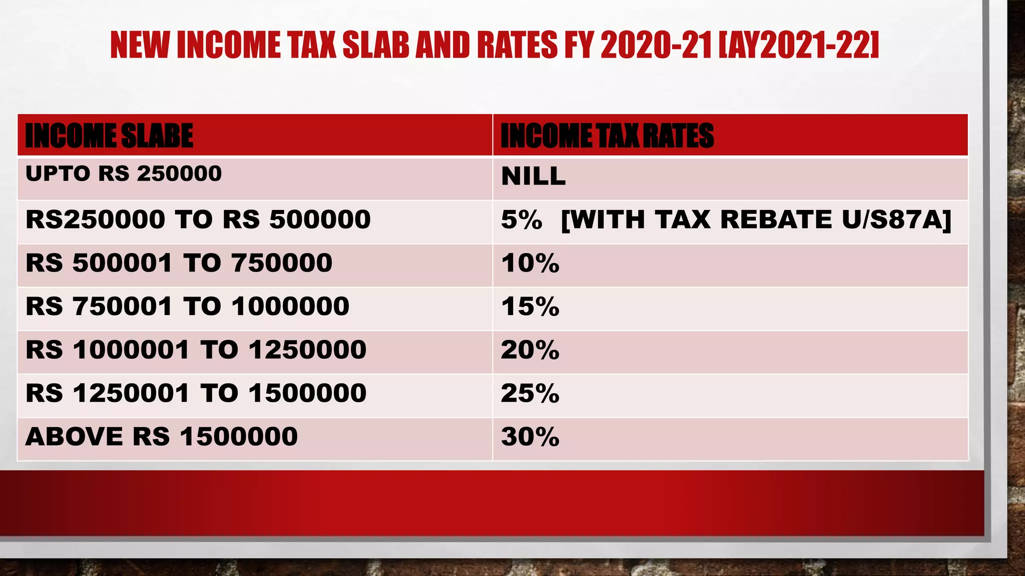 NEW INCOME TAX SLAB AND RATES FY 2020-21 [AY2021-22]
INCOMESLABE INCOMETAXRATES
UPTO RS 250000 NILL
RS250000 TO RS 500000 5% [WITH TAX REBATE U/S87A]
RS 500001 TO 750000 10%
RS 750001 TO 1000000 15%
RS 1000001 TO 1250000 20%
RS 1250001 TO 1500000 25%
ABOVE RS 1500000 30%
 