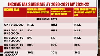 INCOME TAX SLAB RATE :FY 2020-2021 [AY 2021-22
INCOME SLAB GENERAL CATEGORY
[NON-SENIOR CITIZENS
SENIOR CITIZENS
[60&ABOVE YEAR OF AGE
BUT BELOW 80YEAR
VERY SENIOR CITIZENS
[80 YEARS &ABOVE OF
AGE
INCOMETAX RATE
UP TO 250000 NILL NILL NILL
RS 250001 TO
RS 300000
5% NILL NILL
RS 300001 TO
RS 1000000
5% 5% NILL
RS 500001 TO
RS 1000000
20% 20% 20%
ABOVE RS 30% 30% 30%
 