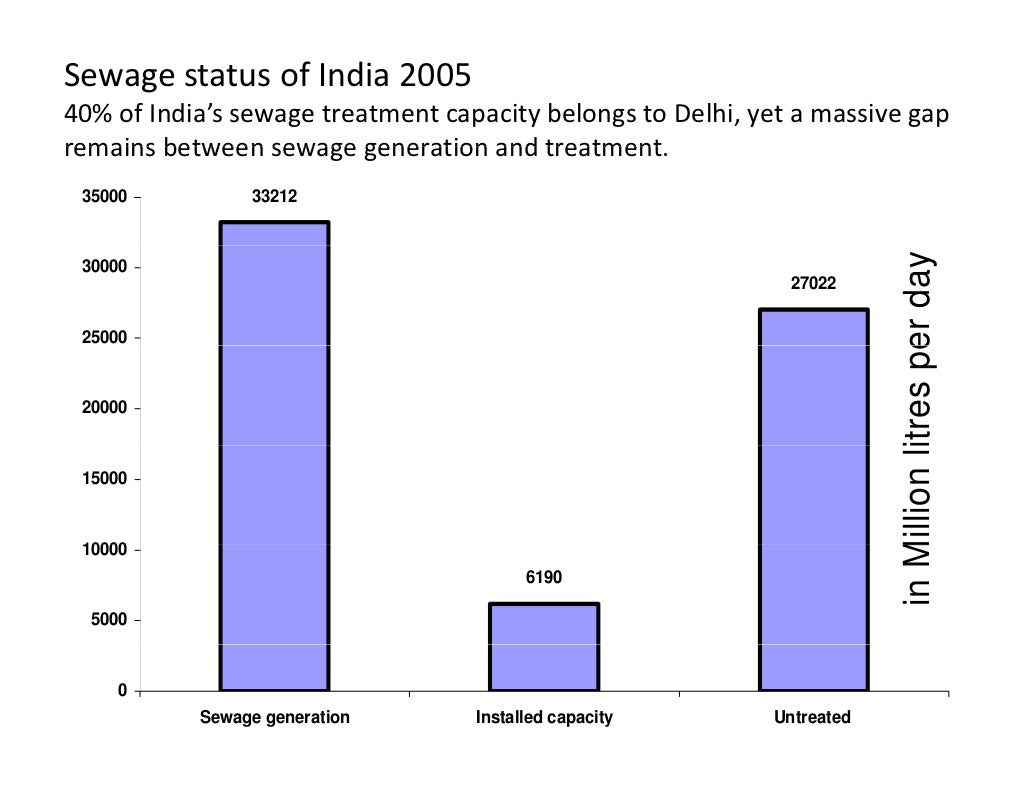 Sewage status of India 2005 40 of India’s sewage treatment capacity…