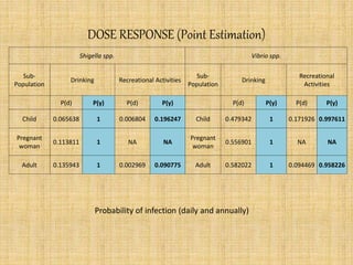 DOSE RESPONSE (Point Estimation)
Shigella spp. Vibrio spp.
Sub-
Population
Drinking Recreational Activities
Sub-
Population
Drinking
Recreational
Activities
P(d) P(y) P(d) P(y) P(d) P(y) P(d) P(y)
Child 0.065638 1 0.006804 0.196247 Child 0.479342 1 0.171926 0.997611
Pregnant
woman
0.113811 1 NA NA
Pregnant
woman
0.556901 1 NA NA
Adult 0.135943 1 0.002969 0.090775 Adult 0.582022 1 0.094469 0.958226
Probability of infection (daily and annually)
 