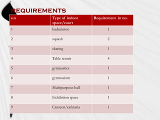 requirements
s.n

Type of indoor
space/court

Requirement in no.

1

badminton

1

2

squash

2

3

skating

1

4

Table tennis

4

5

gymnastics

1

6

gymnasium

1

7

Multipurpose hall

1

8

Exhibition space

1

9

Canteen/cafetaria

1

 
