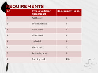 requirements
s.n

Type of outdoor
space/court

Requirement in no.

1

Net basket

1

2

Football/cricket

1

3

Lawn tennis

2

4

Table tennis

4

5

basketball

1

6

Volley ball

2

7

Swimming pool

1

8

Running track

400m

 