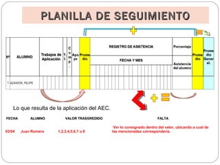 PLANILLA DE SEGUIMIENTOPLANILLA DE SEGUIMIENTO
FECHAFECHA ALUMNOALUMNO VALOR TRASGREDIDOVALOR TRASGREDIDO FALTAFALTA
03/04 Juan Romero 1,2,3,4,5,6,7 u 8
Ver lo consignado dentro del valor, ubicando a cual de
las mencionadas corresponderia.
       
 Lo que resulta de la aplicación del AEC.
 