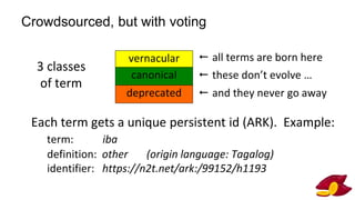Crowdsourced, but with voting
vernacular
canonical
deprecated
3 classes
of term
← all terms are born here
← these don’t evolve …
← and they never go away
Each term gets a unique persistent id (ARK). Example:
term: iba
definition: other (origin language: Tagalog)
identifier: https://n2t.net/ark:/99152/h1193
 