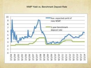 WMP Yield vs. Benchmark Deposit Rate 
 