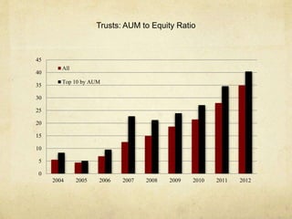 Trusts: AUM to Equity Ratio 
45 
40 
35 
30 
25 
20 
15 
10 
5 
0 
All 
Top 10 by AUM 
2004 2005 2006 2007 2008 2009 2010 2011 2012 
 