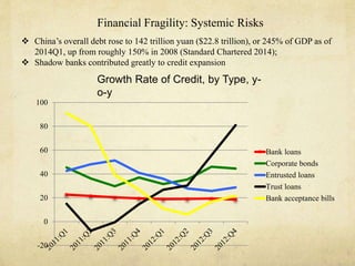 Financial Fragility: Systemic Risks 
 China’s overall debt rose to 142 trillion yuan ($22.8 trillion), or 245% of GDP as of 
2014Q1, up from roughly 150% in 2008 (Standard Chartered 2014); 
 Shadow banks contributed greatly to credit expansion 
100 
80 
60 
40 
20 
0 
-20 
Bank loans 
Corporate bonds 
Entrusted loans 
Trust loans 
Bank acceptance bills 
Growth Rate of Credit, by Type, y-o- 
y 
 