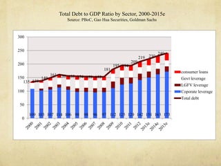300 
250 
200 
150 
135 138 
149 
161 156 155 154 153 153 
181 
195 194 
209 
219 230 
240 
109 103 107 114 106 98 98 96 97 112 125 129 142 151 163 173 
100 
50 
0 
consumer loans 
Govt leverage 
LGFV leverage 
Coporate leverage 
Total debt 
Total Debt to GDP Ratio by Sector, 2000-2015e 
Source: PBoC, Gao Hua Securities, Goldman Sachs 
 