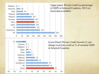 Upper panel: Private Credit (in percentage 
of GDP) in Selected Countries, 2012 (or 
latest data available) 
Lower Panel: Private Credit Growth (5 year 
change in private credit as % of nominal GDP) 
in Selected Countries 
 
