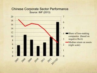 7 
6 
5 
4 
3 
2 
1 
0 
20 
18 
16 
14 
12 
10 
8 
6 
4 
2 
0 
Share of loss-making 
companies (based on 
negative RoA) 
Median return on assets 
(right scale) 
Chinese Corporate Sector Performance 
Source: IMF (2013) 
 