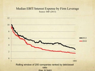 Median EBIT/Interest Expense by Firm Leverage 
Source: IMF (2013) 
12 
10 
8 
6 
4 
2 
0 
1 1001 
2012 
2010 
Rolling window of 200 companies ranked by debt/asset 
ratio 
(low  high) 
 