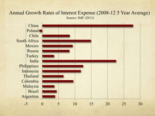 Annual Growth Rates of Interest Expense (2008-12 5 Year Average) 
China 
Poland 
Chile 
South Africa 
Mexico 
Russia 
Turkey 
India 
Philippines 
Indonesia 
Thailand 
Colombia 
Malaysia 
Brazil 
Argentina 
Source: IMF (2013) 
-5 0 5 10 15 20 25 30 
 