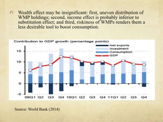 Wealth effect may be insignificant: first, uneven distribution of 
WMP holdings; second, income effect is probably inferior to 
substitution effect; and third, riskiness of WMPs renders them a 
less desirable tool to boost consumption. 
Source: World Bank (2014) 
 