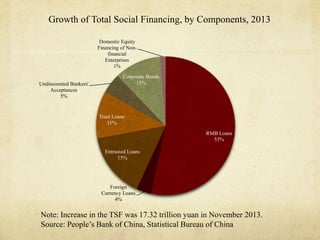 Growth of Total Social Financing, by Components, 2013 
RMB Loans 
53% 
Domestic Equity 
Financing of Non-financial 
Enterprises 
Corporate Bonds 
1% 
Trust Loans 
11% 
11% 
Entrusted Loans 
15% 
Foreign 
Currency Loans 
4% 
Undiscounted Bankers' 
Acceptances 
5% 
Note: Increase in the TSF was 17.32 trillion yuan in November 2013. 
Source: People’s Bank of China, Statistical Bureau of China 
 